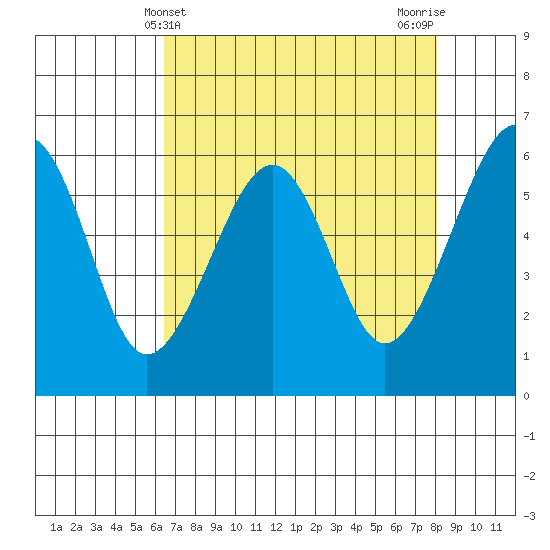 Eureka Slough tide chart for Sunday, April 21, 2024