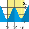 Eureka Slough tide chart for Sunday, April 21, 2024