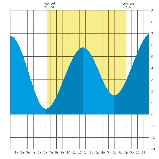 Eureka Slough tide chart for Monday, April 22, 2024
