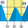 Eureka Slough tide chart for Tuesday, April 23, 2024