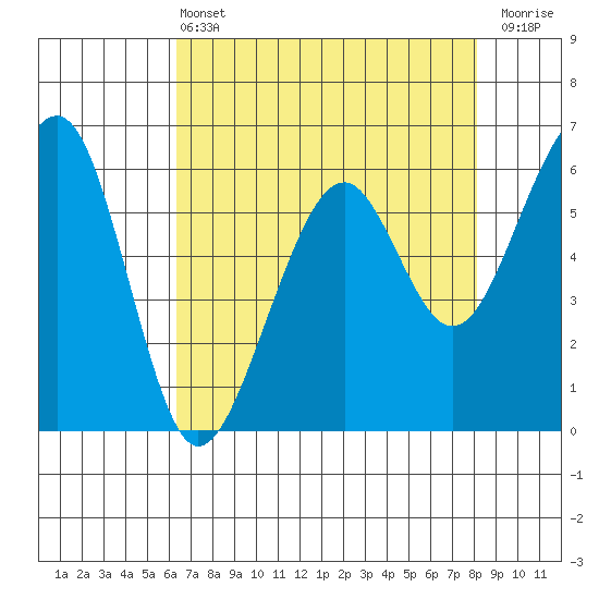 Eureka Slough tide chart for Wednesday, April 24, 2024