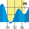 Eureka Slough tide chart for Friday, April 26, 2024
