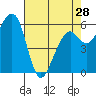 Eureka Slough tide chart for Sunday, April 28, 2024