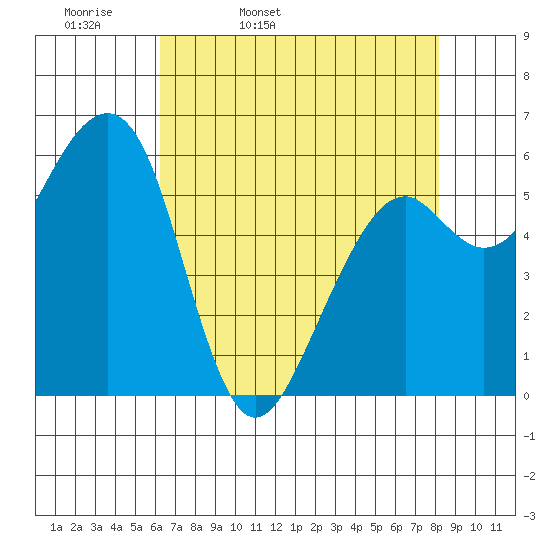 Eureka Slough tide chart for Monday, April 29, 2024