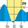Eureka Slough tide chart for Monday, April 29, 2024