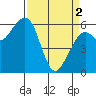 Eureka Slough tide chart for Tuesday, April 2, 2024