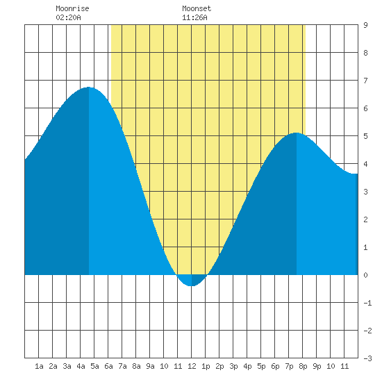 Eureka Slough tide chart for Tuesday, April 30, 2024
