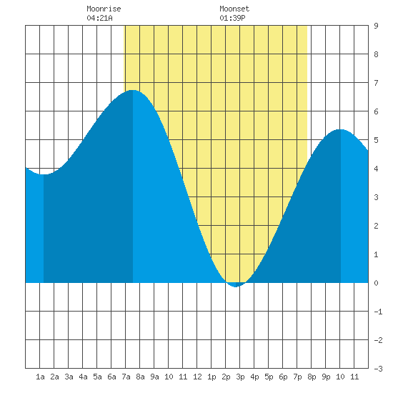 Eureka Slough tide chart for Wednesday, April 3, 2024