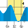 Eureka Slough tide chart for Thursday, April 4, 2024
