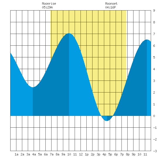 Eureka Slough tide chart for Friday, April 5, 2024