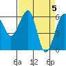 Eureka Slough tide chart for Friday, April 5, 2024