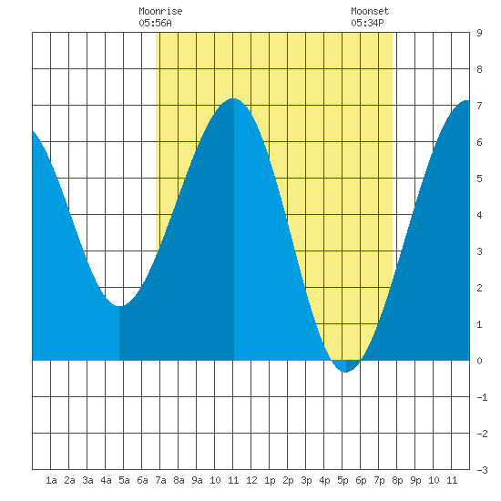 Eureka Slough tide chart for Saturday, April 6, 2024