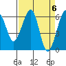 Eureka Slough tide chart for Saturday, April 6, 2024