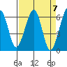 Eureka Slough tide chart for Sunday, April 7, 2024