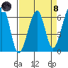 Eureka Slough tide chart for Monday, April 8, 2024