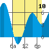 Eureka Slough tide chart for Friday, May 10, 2024