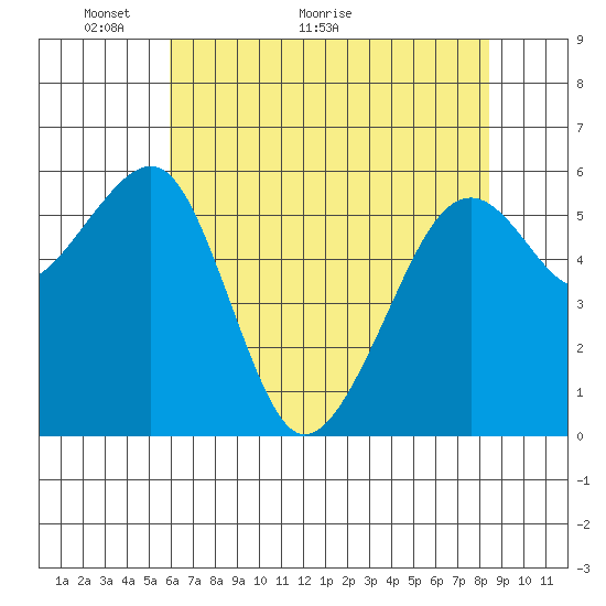 Eureka Slough tide chart for Tuesday, May 14, 2024