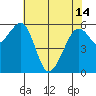 Eureka Slough tide chart for Tuesday, May 14, 2024