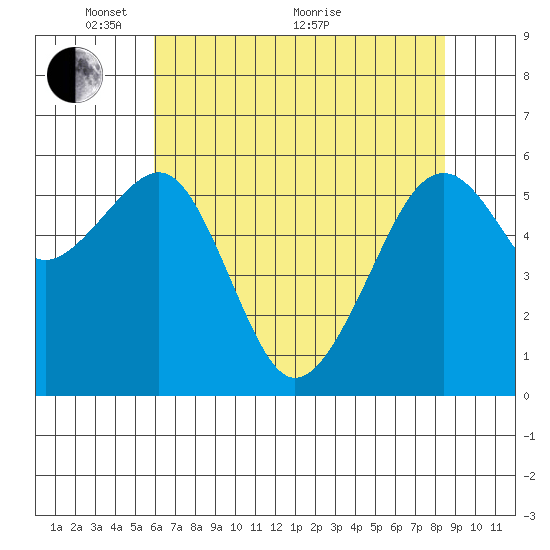 Eureka Slough tide chart for Wednesday, May 15, 2024