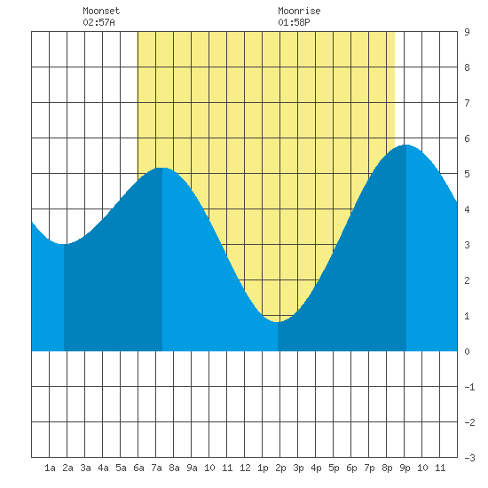 Eureka Slough tide chart for Thursday, May 16, 2024