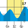 Eureka Slough tide chart for Friday, May 17, 2024