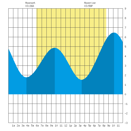 Eureka Slough tide chart for Saturday, May 18, 2024