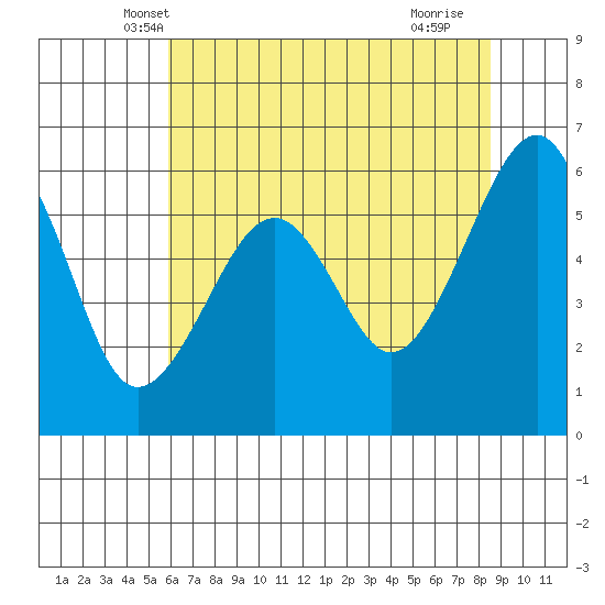 Eureka Slough tide chart for Sunday, May 19, 2024
