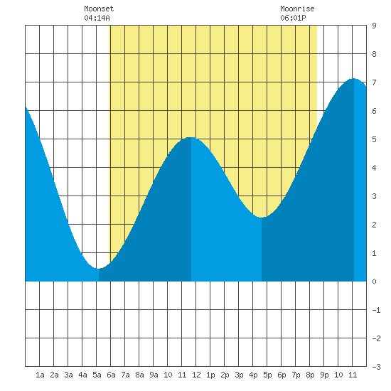 Eureka Slough tide chart for Monday, May 20, 2024
