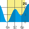 Eureka Slough tide chart for Tuesday, May 21, 2024