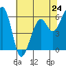 Eureka Slough tide chart for Friday, May 24, 2024