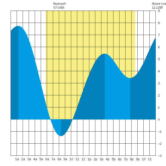 Eureka Slough tide chart for Saturday, May 25, 2024