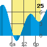 Eureka Slough tide chart for Saturday, May 25, 2024