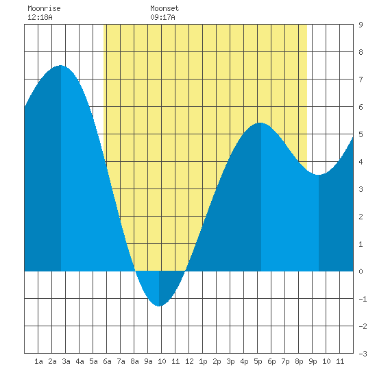 Eureka Slough tide chart for Monday, May 27, 2024