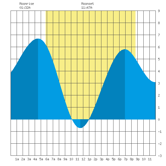 Eureka Slough tide chart for Wednesday, May 29, 2024