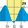 Eureka Slough tide chart for Wednesday, May 29, 2024