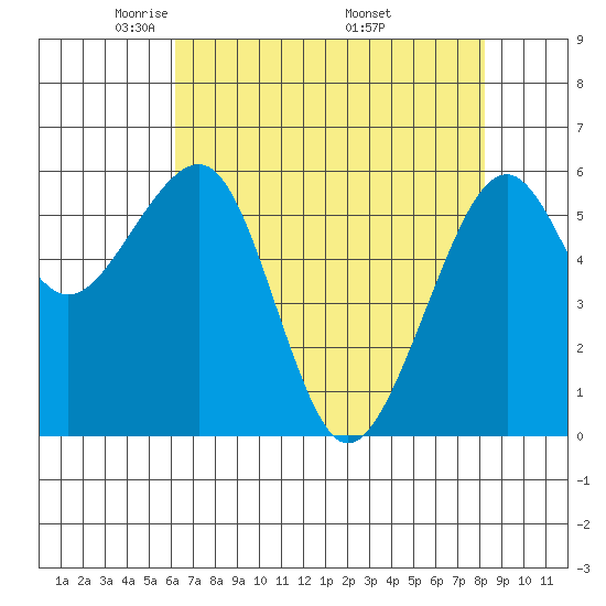 Eureka Slough tide chart for Thursday, May 2, 2024