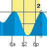Eureka Slough tide chart for Thursday, May 2, 2024