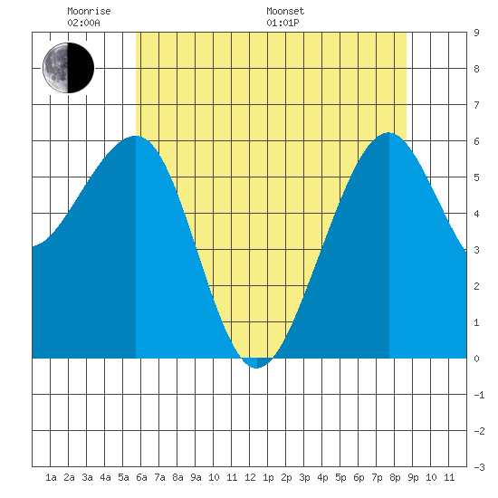 Eureka Slough tide chart for Thursday, May 30, 2024