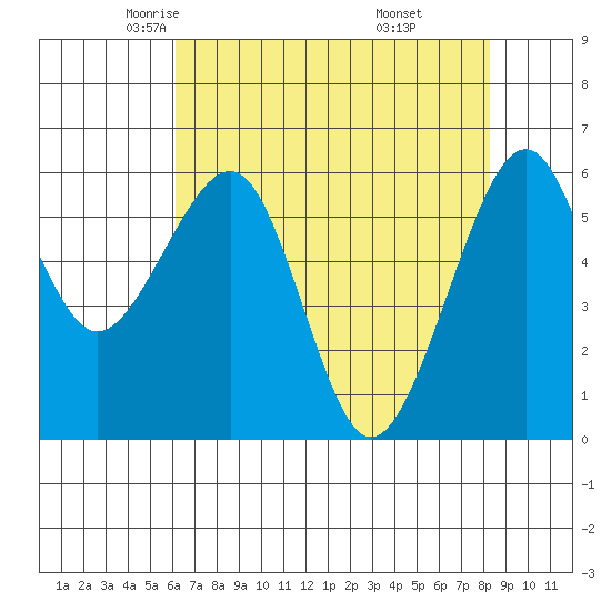 Eureka Slough tide chart for Friday, May 3, 2024