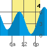 Eureka Slough tide chart for Saturday, May 4, 2024