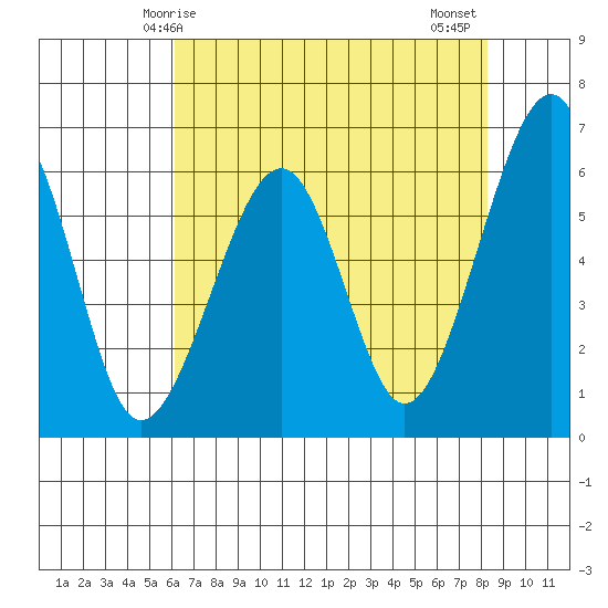 Eureka Slough tide chart for Sunday, May 5, 2024