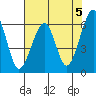Eureka Slough tide chart for Sunday, May 5, 2024