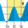 Eureka Slough tide chart for Monday, May 6, 2024