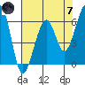 Eureka Slough tide chart for Tuesday, May 7, 2024