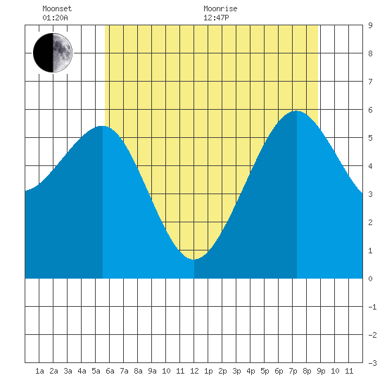 Eureka Slough tide chart for Thursday, June 13, 2024
