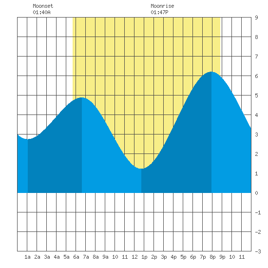 Eureka Slough tide chart for Friday, June 14, 2024