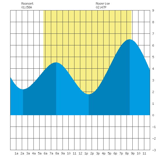 Eureka Slough tide chart for Saturday, June 15, 2024