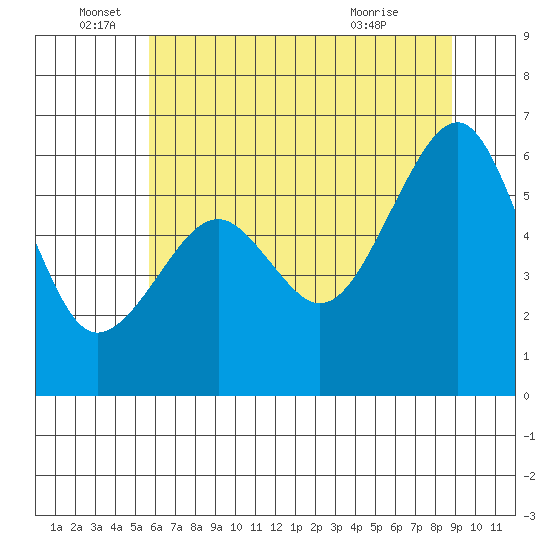 Eureka Slough tide chart for Sunday, June 16, 2024