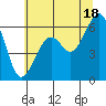 Eureka Slough tide chart for Tuesday, June 18, 2024