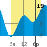 Eureka Slough tide chart for Wednesday, June 19, 2024